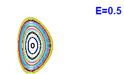 Poincar section A=1, E=0.5
